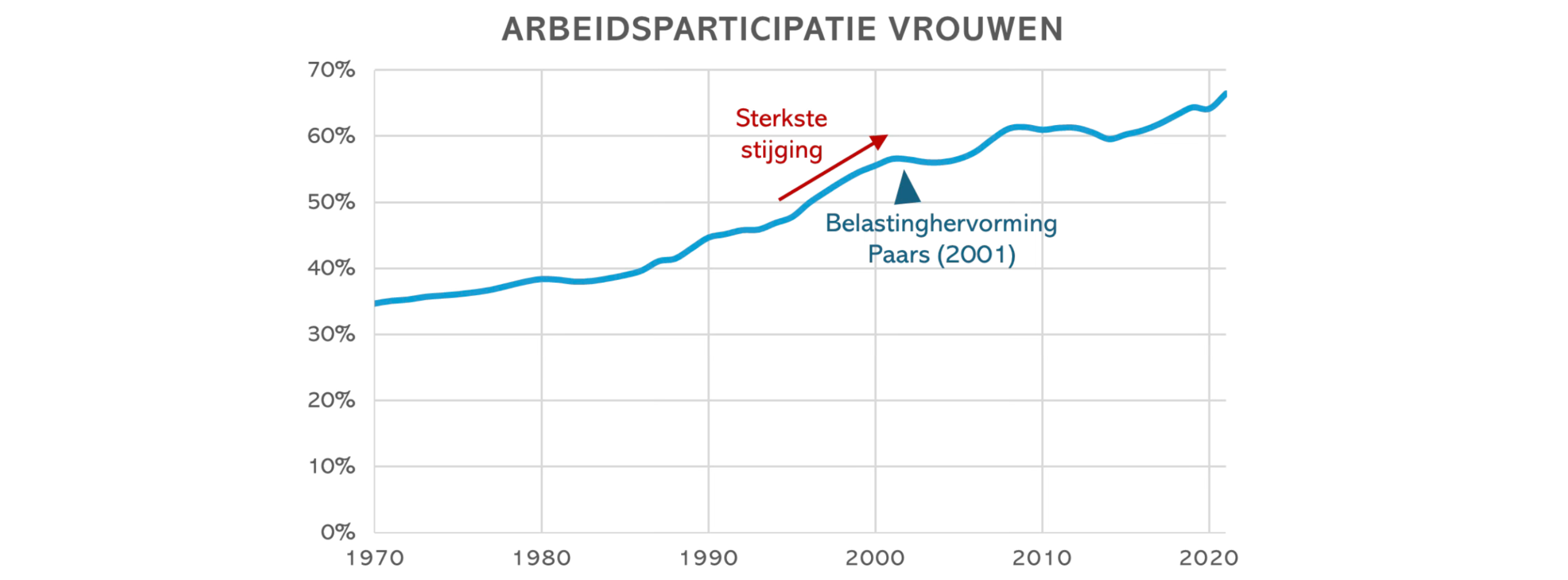 Eén inkomen, meer belasting